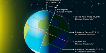 El solsticio de invierno 2025 marca la noche más larga del año y el inicio de la estación más corta
