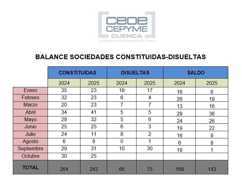 CEOE-Cepyme Cuenca prevé cerrar el año con peores cifras de sociedades mercantiles que el anterior 2 Sociedades mercantiles saldo enero octubre 2025 1