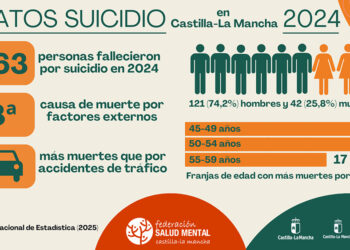 Guadalajara y Cuenca suman 43 suicidios en 2024 en un año donde las muertes de mujeres se duplican en la región