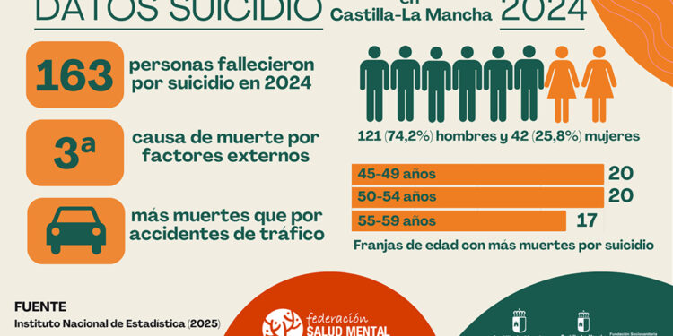 Guadalajara y Cuenca suman 43 suicidios en 2024 en un año donde las muertes de mujeres se duplican en la región 1 Guadalajara y Cuenca suman 43 suicidios en 2024 en un año donde las muertes de mujeres se duplican en la región