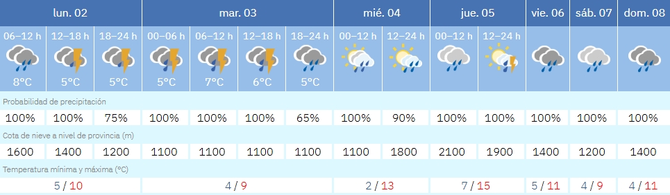 Semana de invierno en Guadalajara con lluvias persistentes y posible nieve 2 Captura de pantalla 2 2 2026 121115 www.aemet .es
