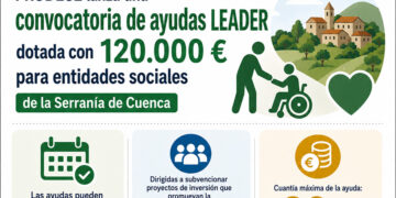 PRODESE inyecta 120.000 euros a entidades sociales de la Serranía de Cuenca