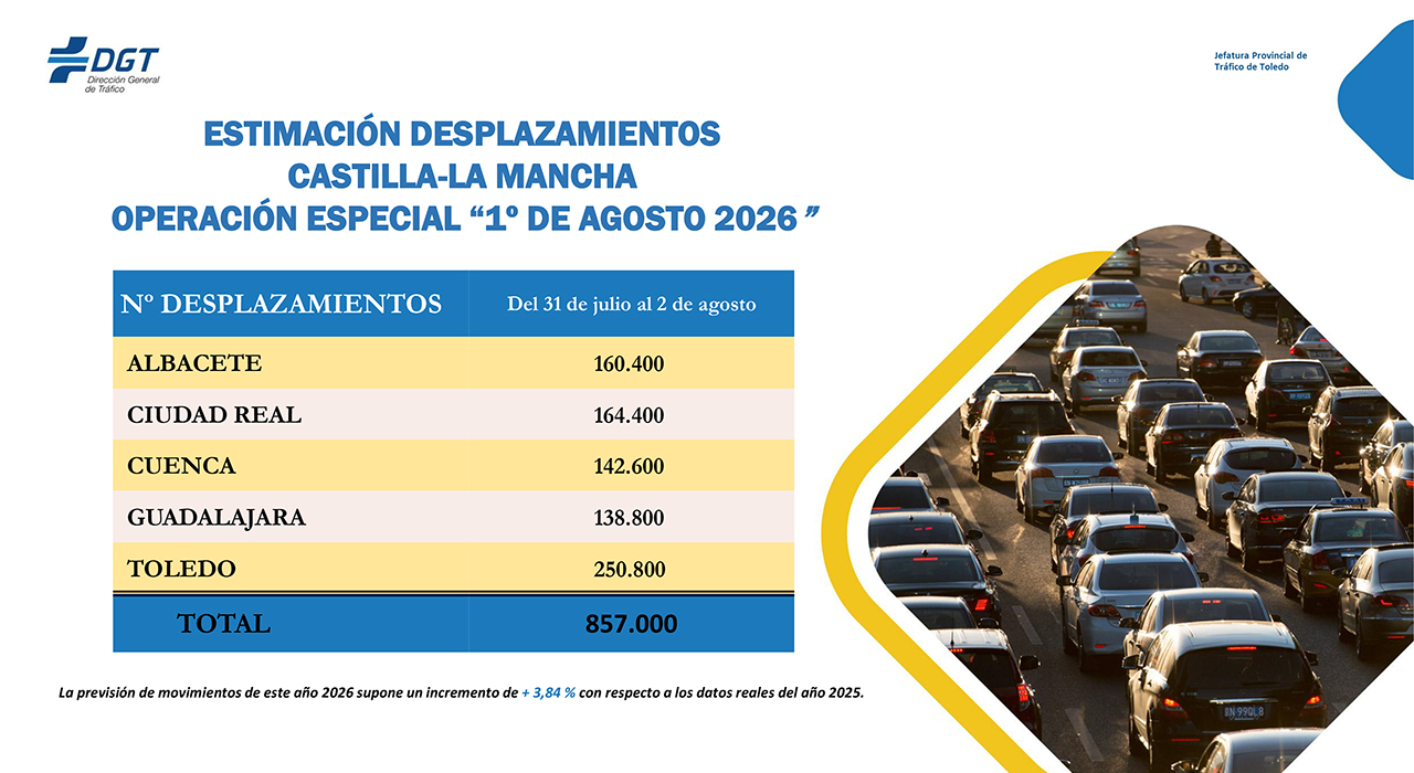 Arranca la operación salida de agosto con 142.600 desplazamientos previstos en las carreteras de Cuenca 1 Arranca la operación salida de agosto con 142.600 desplazamientos previstos en las carreteras de Cuenca