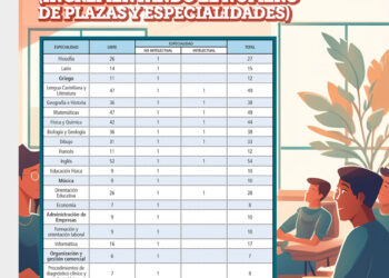 ANPE prevé unas 800 plazas docentes en las oposiciones de Enseñanzas Medias de 2027 en Castilla-La Mancha