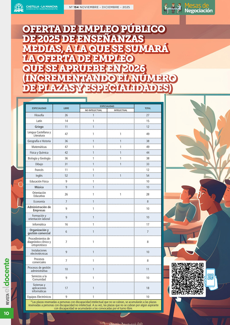 ANPE prevé unas 800 plazas docentes en las oposiciones de Enseñanzas Medias de 2027 en Castilla-La Mancha ANPE prevé unas 800 plazas docentes en las oposiciones de Enseñanzas Medias de 2027 en Castilla-La Mancha