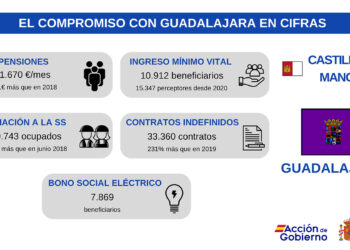 La inversión estatal en Guadalajara supera los 430 millones con foco en infraestructuras y empleo