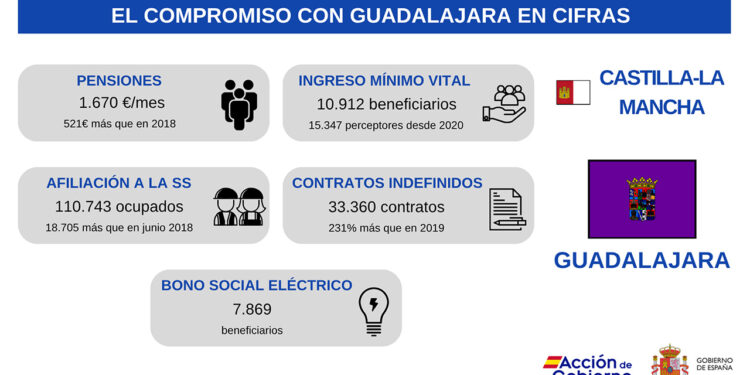 La inversión estatal en Guadalajara supera los 430 millones con foco en infraestructuras y empleo