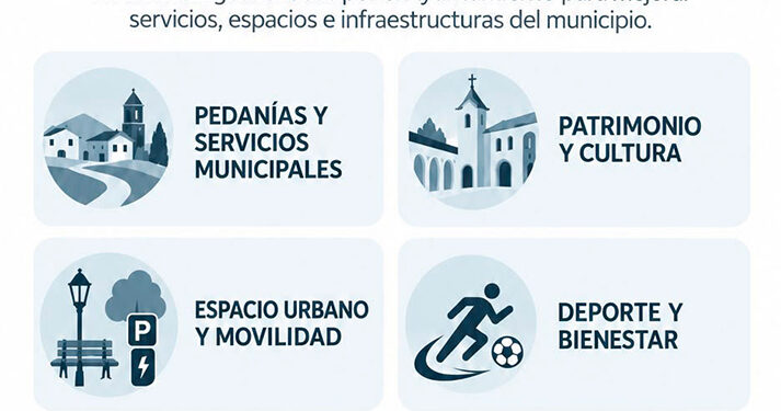 Huete invertirá más de 1,6 millones de euros en 2026 en obras clave para el casco urbano y sus pedanías Huete invertirá más de 1,6 millones de euros en 2026 en obras clave para el casco urbano y sus pedanías
